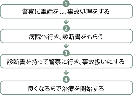 交通事故後の手順